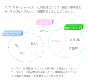 アグリマネージャーの情報共有機能