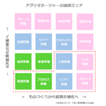 アグリマネージャーの農業経営支援事業